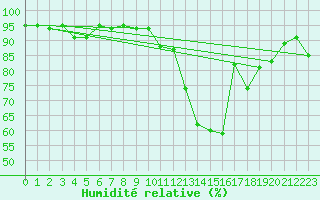 Courbe de l'humidit relative pour Evreux (27)
