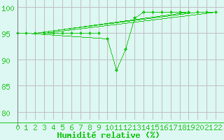 Courbe de l'humidit relative pour Mont-Rigi (Be)