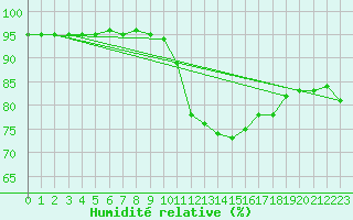 Courbe de l'humidit relative pour Saint-Sorlin-en-Valloire (26)