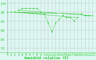 Courbe de l'humidit relative pour Mathod