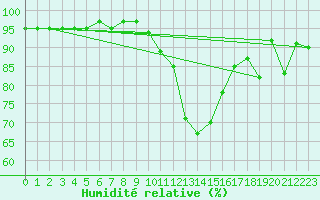 Courbe de l'humidit relative pour Wilhelminadorp Aws