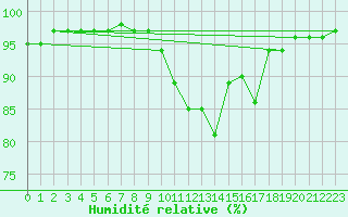 Courbe de l'humidit relative pour Thun