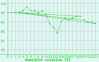 Courbe de l'humidit relative pour Kaisersbach-Cronhuette