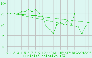 Courbe de l'humidit relative pour Altheim, Kreis Biber