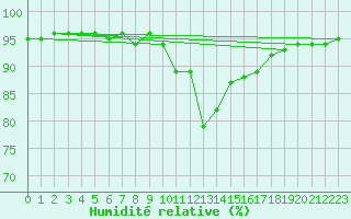 Courbe de l'humidit relative pour Pinsot (38)