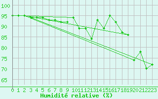 Courbe de l'humidit relative pour Envalira (And)