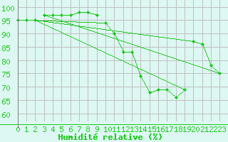Courbe de l'humidit relative pour Cazaux (33)