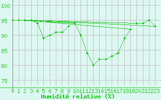 Courbe de l'humidit relative pour Aizenay (85)