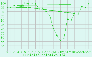 Courbe de l'humidit relative pour Brigueuil (16)