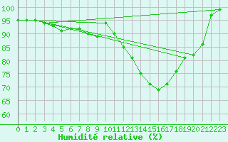 Courbe de l'humidit relative pour Pontorson (50)