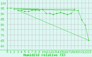 Courbe de l'humidit relative pour Mcon (71)