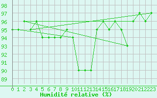 Courbe de l'humidit relative pour Dinard (35)