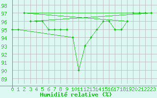 Courbe de l'humidit relative pour Montroy (17)