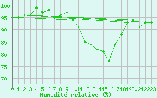 Courbe de l'humidit relative pour Valleroy (54)