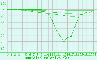 Courbe de l'humidit relative pour Amur (79)