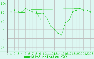 Courbe de l'humidit relative pour Meiningen
