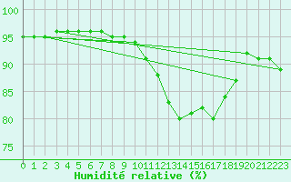 Courbe de l'humidit relative pour Bridel (Lu)