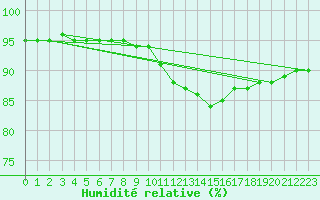 Courbe de l'humidit relative pour Ambrieu (01)