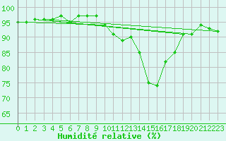 Courbe de l'humidit relative pour Mont-de-Marsan (40)
