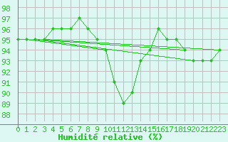 Courbe de l'humidit relative pour Clamecy (58)