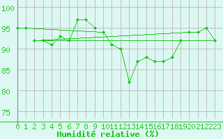 Courbe de l'humidit relative pour Rennes (35)