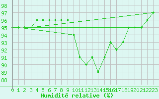 Courbe de l'humidit relative pour Sgur-le-Chteau (19)