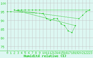 Courbe de l'humidit relative pour Bridel (Lu)