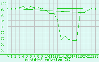 Courbe de l'humidit relative pour Nort-sur-Erdre (44)