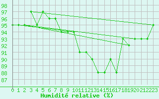 Courbe de l'humidit relative pour Bruxelles (Be)