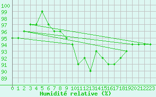 Courbe de l'humidit relative pour Aix-la-Chapelle (All)