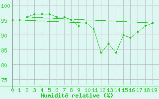 Courbe de l'humidit relative pour Beerfelden