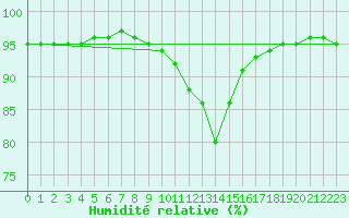 Courbe de l'humidit relative pour Saint-Brevin (44)