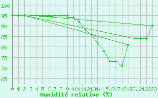 Courbe de l'humidit relative pour Bulson (08)