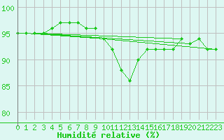 Courbe de l'humidit relative pour Brive-Souillac (19)