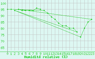 Courbe de l'humidit relative pour Clermont de l'Oise (60)