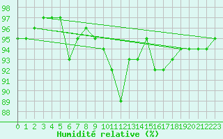 Courbe de l'humidit relative pour Weiden