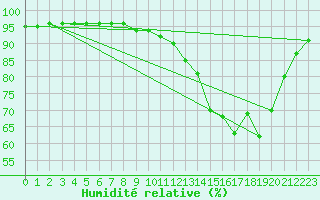 Courbe de l'humidit relative pour Grandpr (08)