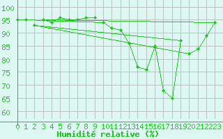 Courbe de l'humidit relative pour Saint-Igneuc (22)