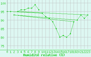 Courbe de l'humidit relative pour Bellefontaine (88)