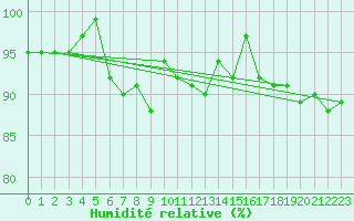 Courbe de l'humidit relative pour Alfeld