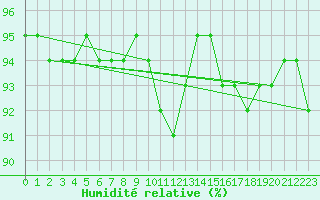 Courbe de l'humidit relative pour Zamosc