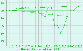 Courbe de l'humidit relative pour Sennybridge