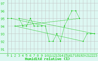 Courbe de l'humidit relative pour Seefeld