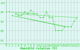 Courbe de l'humidit relative pour Besson - Chassignolles (03)