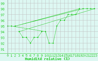 Courbe de l'humidit relative pour Mazet-Volamont (43)