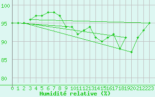 Courbe de l'humidit relative pour Wainfleet