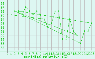 Courbe de l'humidit relative pour Kernascleden (56)