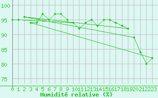 Courbe de l'humidit relative pour Chassiron-Phare (17)
