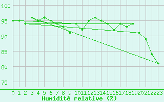 Courbe de l'humidit relative pour Piotta