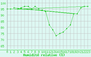 Courbe de l'humidit relative pour Mont-de-Marsan (40)